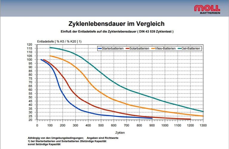 Optimale Akku-Lebensdauer und Ladezeiten des HQD Cirak
